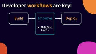 Developer workflows are key!
Build Improve DeployDeploy
 