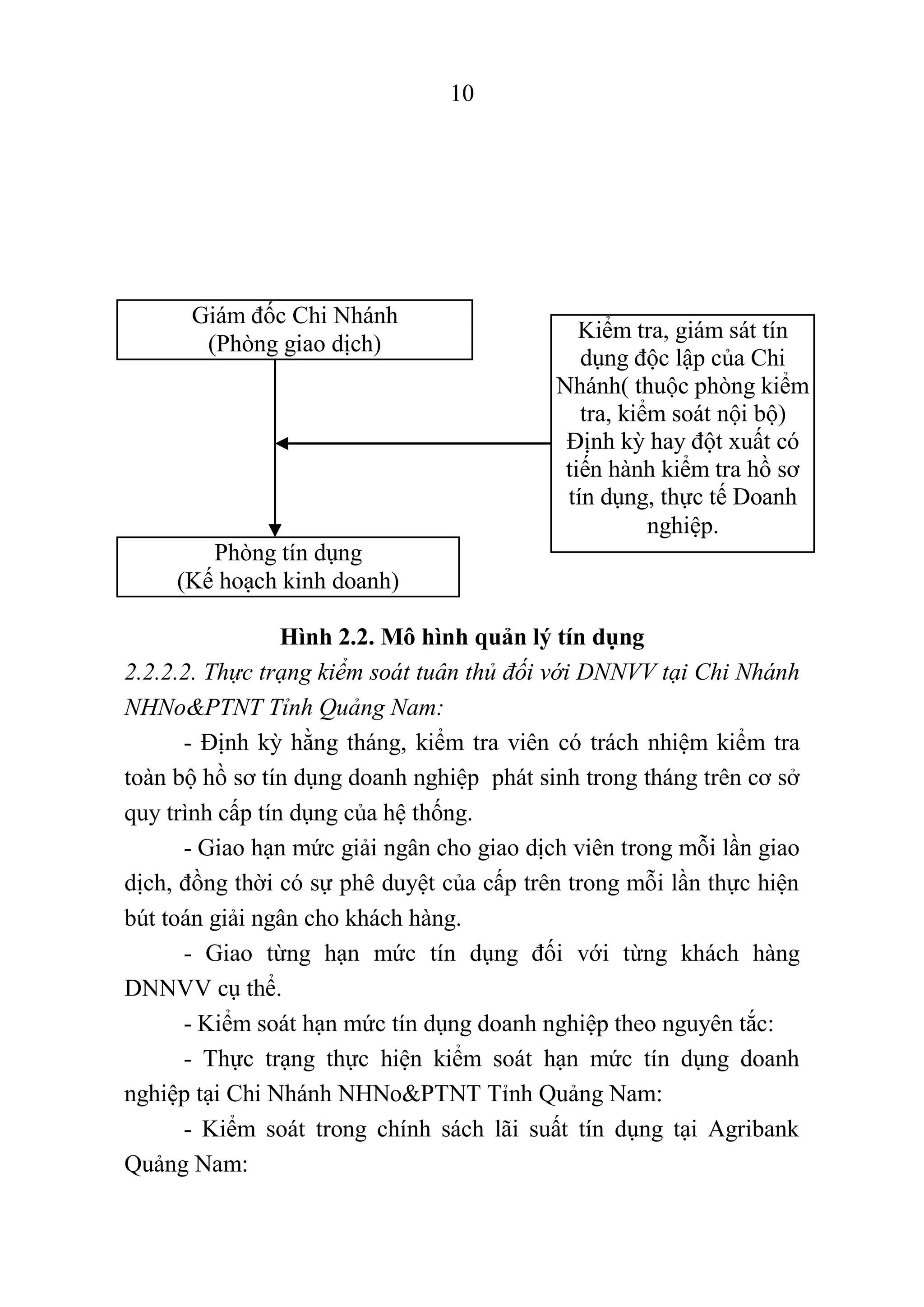 10
Hình 2.2. Mô hình quản lý tín dụng
2.2.2.2. Thực trạng kiểm soát tuân thủ đối với DNNVV tại Chi Nhánh
NHNo&PTNT Tỉnh Quảng Nam:
- Định kỳ hằng tháng, kiểm tra viên có trách nhiệm kiểm tra
toàn bộ hồ sơ tín dụng doanh nghiệp phát sinh trong tháng trên cơ sở
quy trình cấp tín dụng của hệ thống.
- Giao hạn mức giải ngân cho giao dịch viên trong mỗi lần giao
dịch, đồng thời có sự phê duyệt của cấp trên trong mỗi lần thực hiện
bút toán giải ngân cho khách hàng.
- Giao từng hạn mức tín dụng đối với từng khách hàng
DNNVV cụ thể.
- Kiểm soát hạn mức tín dụng doanh nghiệp theo nguyên tắc:
- Thực trạng thực hiện kiểm soát hạn mức tín dụng doanh
nghiệp tại Chi Nhánh NHNo&PTNT Tỉnh Quảng Nam:
- Kiểm soát trong chính sách lãi suất tín dụng tại Agribank
Quảng Nam:
Giám đốc Chi Nhánh
(Phòng giao dịch)
Phòng tín dụng
(Kế hoạch kinh doanh)
Kiểm tra, giám sát tín
dụng độc lập của Chi
Nhánh( thuộc phòng kiểm
tra, kiểm soát nội bộ)
Định kỳ hay đột xuất có
tiến hành kiểm tra hồ sơ
tín dụng, thực tế Doanh
nghiệp.
 