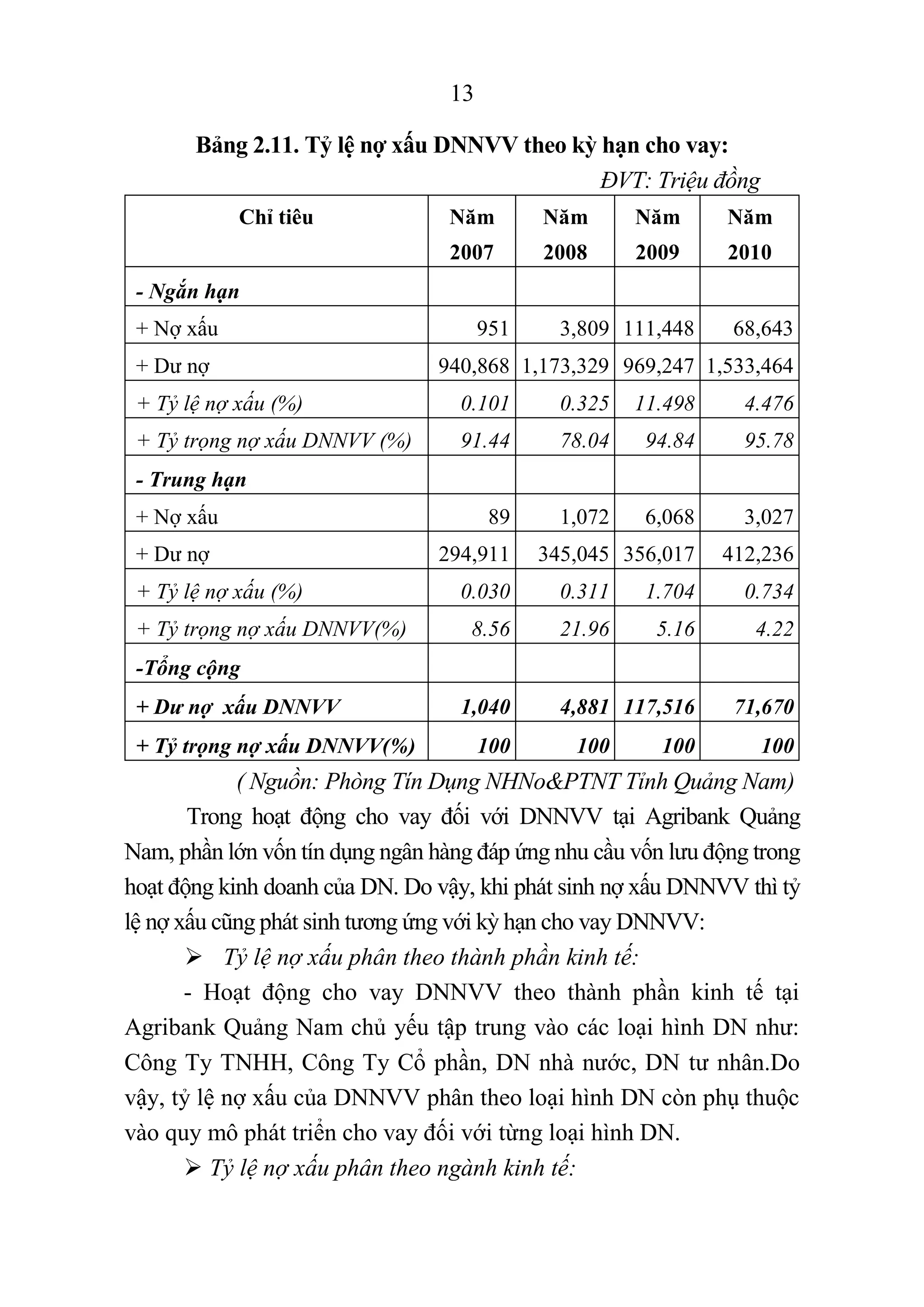 13
Bảng 2.11. Tỷ lệ nợ xấu DNNVV theo kỳ hạn cho vay:
ĐVT: Triệu đồng
Chỉ tiêu Năm
2007
Năm
2008
Năm
2009
Năm
2010
- Ngắn hạn
+ Nợ xấu 951 3,809 111,448 68,643
+ Dư nợ 940,868 1,173,329 969,247 1,533,464
+ Tỷ lệ nợ xấu (%) 0.101 0.325 11.498 4.476
+ Tỷ trọng nợ xấu DNNVV (%) 91.44 78.04 94.84 95.78
- Trung hạn
+ Nợ xấu 89 1,072 6,068 3,027
+ Dư nợ 294,911 345,045 356,017 412,236
+ Tỷ lệ nợ xấu (%) 0.030 0.311 1.704 0.734
+ Tỷ trọng nợ xấu DNNVV(%) 8.56 21.96 5.16 4.22
-Tổng cộng
+ Dư nợ xấu DNNVV 1,040 4,881 117,516 71,670
+ Tỷ trọng nợ xấu DNNVV(%) 100 100 100 100
( Nguồn: Phòng Tín Dụng NHNo&PTNT Tỉnh Quảng Nam)
Trong hoạt động cho vay đối với DNNVV tại Agribank Quảng
Nam, phần lớn vốn tín dụng ngân hàng đáp ứng nhu cầu vốn lưu động trong
hoạt động kinh doanh của DN. Do vậy, khi phát sinh nợ xấu DNNVV thì tỷ
lệ nợ xấu cũng phát sinh tương ứng với kỳ hạn cho vay DNNVV:
 Tỷ lệ nợ xấu phân theo thành phần kinh tế:
- Hoạt động cho vay DNNVV theo thành phần kinh tế tại
Agribank Quảng Nam chủ yếu tập trung vào các loại hình DN như:
Công Ty TNHH, Công Ty Cổ phần, DN nhà nước, DN tư nhân.Do
vậy, tỷ lệ nợ xấu của DNNVV phân theo loại hình DN còn phụ thuộc
vào quy mô phát triển cho vay đối với từng loại hình DN.
 Tỷ lệ nợ xấu phân theo ngành kinh tế:
 