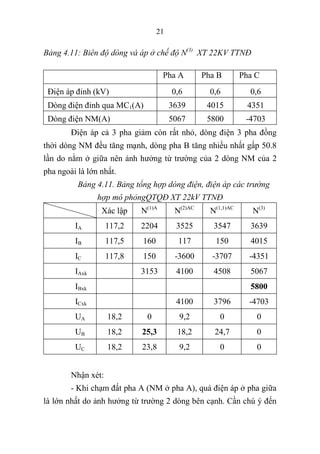21
Bảng 4.11: Biên độ dòng và áp ở chế độ N(3)
XT 22KV TTNĐ
Pha A Pha B Pha C
Điện áp đỉnh (kV) 0,6 0,6 0,6
Dòng điện đỉnh qua MC1(A) 3639 4015 4351
Dòng điện NM(A) 5067 5800 -4703
Điện áp cả 3 pha giảm còn rất nhỏ, dòng điện 3 pha đồng
thời dòng NM đều tăng mạnh, dòng pha B tăng nhiều nhất gấp 50.8
lần do nằm ở giữa nên ảnh hưởng từ trường của 2 dòng NM của 2
pha ngoài là lớn nhất.
Bảng 4.11. Bảng tổng hợp dòng điện, điện áp các trường
hợp mô phỏngQTQĐ XT 22kV TTNĐ
Nhận xét:
- Khi chạm đất pha A (NM ở pha A), quá điện áp ở pha giữa
là lớn nhất do ảnh hưởng từ trường 2 dòng bên cạnh. Cần chú ý đến
Chế độ
Biên
độ I(A),
U(kV)
Xác lập N(1)A
N(2)AC
N(1,1)AC
N(3)
IA 117,2 2204 3525 3547 3639
IB 117,5 160 117 150 4015
IC 117,8 150 -3600 -3707 -4351
IAxk 3153 4100 4508 5067
IBxk 5800
ICxk 4100 3796 -4703
UA 18,2 0 9,2 0 0
UB 18,2 25,3 18,2 24,7 0
UC 18,2 23,8 9,2 0 0
 