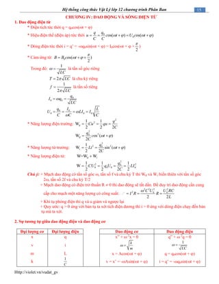 Http://violet.vn/vudat_gv
15Hệ thống công thức Vật Lý lớp 12 chương trình Phân Ban
CHƢƠNG IV: DAO ĐỘNG VÀ SÓNG ĐIỆN TỪ
1. Dao động điện từ
* Điện tích tức thời q = q0cos(t + )
* Hiệu điện thế (điện áp) tức thời 0
0os( ) os( )
qq
u c t U c t
C C
       
* Dòng điện tức thời i = q’ = -q0sin(t + ) = I0cos(t +  +
2

)
* Cảm ứng từ: 0 os( )
2
B B c t

   
Trong đó:
1
LC
  là tần số góc riêng
2T LC là chu kỳ riêng
1
2
f
LC
 là tần số riêng
0
0 0
q
I q
LC
 
0 0
0 0 0
q I L
U LI I
C C C


   
* Năng lượng điện trường:
2
2
đ
1 1
W
2 2 2
q
Cu qu
C
  
2
20
đW os ( )
2
q
c t
C
  
* Năng lượng từ trường:
2
2 201
W sin ( )
2 2
t
q
Li t
C
   
* Năng lượng điện từ: đW=W Wt
2
2 20
0 0 0 0
1 1 1
W
2 2 2 2
q
CU q U LI
C
   
Chú ý: + Mạch dao động có tần số góc , tần số f và chu kỳ T thì Wđ và Wt biến thiên với tần số góc
2, tần số 2f và chu kỳ T/2
+ Mạch dao động có điện trở thuần R  0 thì dao động sẽ tắt dần. Để duy trì dao động cần cung
cấp cho mạch một năng lượng có công suất:
2 2 2 2
2 0 0
2 2
C U U RC
I R R
L

  
+ Khi tụ phóng điện thì q và u giảm và ngược lại
+ Quy ước: q > 0 ứng với bản tụ ta xét tích điện dương thì i > 0 ứng với dòng điện chạy đến bản
tụ mà ta xét.
2. Sự tƣơng tự giữa dao động điện và dao động cơ
Đại lƣợng cơ Đại lƣợng điện Dao động cơ Dao động điện
x q x” +  2
x = 0 q” +  2
q = 0
v i
k
m
 
1
LC
 
m L x = Acos(t + ) q = q0cos(t + )
k
1
C
v = x’ = -Asin(t + ) i = q’ = -q0sin(t + )
 