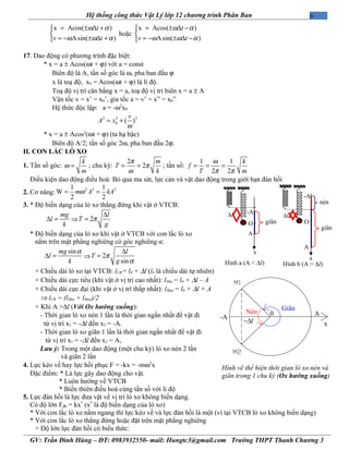 6Hệ thống công thức Vật Lý lớp 12 chương trình Phân Ban
x Acos( )
Asin( )
t
v t
ω α
ω ω α
= ± ∆ +

= − ± ∆ +
hoặc
x Acos( )
Asin( )
t
v t
ω α
ω ω α
= ± ∆ −

= − ± ∆ −
17. Dao động có phương trình đặc biệt:
* x = a ± Acos(ωt + ϕ) với a = const
Biên độ là A, tần số góc là ω, pha ban đầu ϕ
x là toạ độ, x0 = Acos(ωt + ϕ) là li độ.
Toạ độ vị trí cân bằng x = a, toạ độ vị trí biên x = a ± A
Vận tốc v = x’ = x0’, gia tốc a = v’ = x” = x0”
Hệ thức độc lập: a = -ω2
x0
2 2 2
0 ( )
v
A x
ω
= +
* x = a ± Acos2
(ωt + ϕ) (ta hạ bậc)
Biên độ A/2; tần số góc 2ω, pha ban đầu 2ϕ.
II. CON LẮC LÒ XO
1. Tần số góc:
k
m
ω = ; chu kỳ:
2
2
m
T
k
π
π
ω
= = ; tần số:
1 1
2 2
k
f
T m
ω
π π
= = =
Điều kiện dao động điều hoà: Bỏ qua ma sát, lực cản và vật dao động trong giới hạn đàn hồi
2. Cơ năng:
2 2 21 1
W
2 2
m A kAω= =
3. * Độ biến dạng của lò xo thẳng đứng khi vật ở VTCB:
mg
l
k
∆ = ⇒ 2
l
T
g
π
∆
=
* Độ biến dạng của lò xo khi vật ở VTCB với con lắc lò xo
nằm trên mặt phẳng nghiêng có góc nghiêng α:
sinmg
l
k
α
∆ = ⇒ 2
sin
l
T
g
π
α
∆
=
+ Chiều dài lò xo tại VTCB: lCB = l0 + ∆l (l0 là chiều dài tự nhiên)
+ Chiều dài cực tiểu (khi vật ở vị trí cao nhất): lMin = l0 + ∆l – A
+ Chiều dài cực đại (khi vật ở vị trí thấp nhất): lMax = l0 + ∆l + A
⇒ lCB = (lMin + lMax)/2
+ Khi A >∆l (Với Ox hướng xuống):
- Thời gian lò xo nén 1 lần là thời gian ngắn nhất để vật đi
từ vị trí x1 = -∆l đến x2 = -A.
- Thời gian lò xo giãn 1 lần là thời gian ngắn nhất để vật đi
từ vị trí x1 = -∆l đến x2 = A,
Lưu ý: Trong một dao động (một chu kỳ) lò xo nén 2 lần
và giãn 2 lần
4. Lực kéo về hay lực hồi phục F = -kx = -mω2
x
Đặc điểm: * Là lực gây dao động cho vật.
* Luôn hướng về VTCB
* Biến thiên điều hoà cùng tần số với li độ
5. Lực đàn hồi là lực đưa vật về vị trí lò xo không biến dạng.
Có độ lớn Fđh = kx*
(x*
là độ biến dạng của lò xo)
* Với con lắc lò xo nằm ngang thì lực kéo về và lực đàn hồi là một (vì tại VTCB lò xo không biến dạng)
* Với con lắc lò xo thẳng đứng hoặc đặt trên mặt phẳng nghiêng
+ Độ lớn lực đàn hồi có biểu thức:
GV: Trần Đình Hùng – ĐT: 0983932550- mail: Hungtc3@gmail.com Trường THPT Thanh Chương 3
∆l
giãn
O
x
A
-A
nén
∆l
giãnO
x
A
-A
Hình a (A < ∆l) Hình b (A > ∆l)
x
A
-A
−∆l
Nén 0
Giãn
Hình vẽ thể hiện thời gian lò xo nén và
giãn trong 1 chu kỳ (Ox hướng xuống)
 