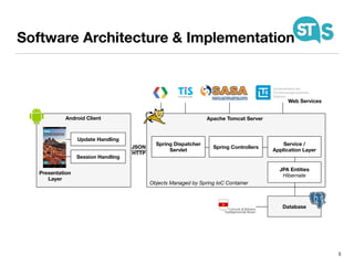 Software Architecture & Implementation
5
Android Client
Presentation
Layer
Apache Tomcat Server
Objects Managed by Spring IoC Container
Spring Dispatcher
Servlet
Spring Controllers
JSON
HTTP
Update Handling
Session Handling
JPA Entities
Hibernate
Service /
Application Layer
Database
Web Services
 