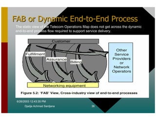 Seminar: Telecommunication Operation Map Presentation For Leader | PDF