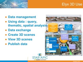 Date
October 2013
Elyx 3D Use
● Data management
● Using data : query,
thematic, spatial analysis, …
● Data exchange
● Create 3D scenes
● View 3D scenes
● Publish data
 