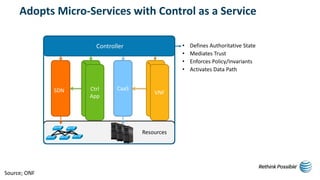 Resources
CaaSSDN
Ctrl
App
VNF
Controller • Defines Authoritative State
• Mediates Trust
• Enforces Policy/Invariants
• Activates Data Path
Ctrl
App
VNF
Adopts Micro-Services with Control as a Service
Source; ONF
 