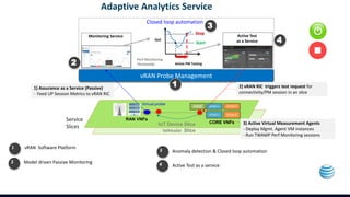 Adaptive Analytics Service
Vehicular Slice
vRAN Probe Management
Virtual probe
1
2
3
4
vRAN Software Platform
Model driven Passive Monitoring
Anomaly detection & Closed loop automation
Active Test as a service
1
3
4
RAN VNFs
CORE VNFs
1) Assurance as a Service (Passive)
- Feed UP Session Metrics to vRAN RIC
Monitoring Service
Closed loop automation
Stop
QoS
Active PM Testing
Perf Monitoring
Thresholds
Active Test
as a Service
2) vRAN RIC triggers test request for
connectivity/PM session in an slice
3) Active Virtual Measurement Agents
- Deploy Mgmt. Agent VM instances
- Run TWAMP Perf Monitoring sessions
Service
Slices IoT Device Slice
Start
2
 