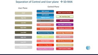 Separation of Control and User plane  SD-RAN
PDCP
High RLC
Low RLC
High MAC
Low MAC
High PHY
Low PHY
Radio/MIMO
User Plane
Power Control
Frequency/Beam Control
Antenna Configuration
Admission Control
Measurement Reporting
AMF Control
Bearer Control
Scheduling Control (E2)
System Broadcast
SON Control (E2)
SMF Control (Core)
Carrier Agg. Control (E1)
Handover Control (E2)
Paging Control
Slice MLB Control (E2)
RRC Control
SD&C Control Interface
SO Interface (A1)
RAN Slicing Control (E2)
Control Plane
FCAP Control ( NEM)
ICIC Control
 
