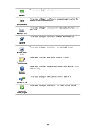 Toque neste botão para introduzir uma morada.


   Morada

                  Toque neste botão para escolher uma localização a partir da lista dos
                  destinos recentemente utilizados.

Destino recente

                  Toque neste botão para seleccionar uma localização utilizando a pes-
                  quisa local.

Pesquisa local

                  Toque neste botão para seleccionar um Ponto de interesse (PI).


   Ponto de
   Interesse

                  Toque neste botão para seleccionar a sua localização actual.


A minha locali-
    zação

                  Toque neste botão para seleccionar um ponto no mapa.


Ponto no mapa

                  Toque neste botão para introduzir uma referência de latitude e longi-
                  tude no mapa.

   Latitude
  Longitude

                  Toque neste botão para introduzir uma morada dizendo-a.


Morada de voz

                  Toque neste botão para seleccionar a sua última posição gravada.


   Posição da
última paragem




                                          72
 