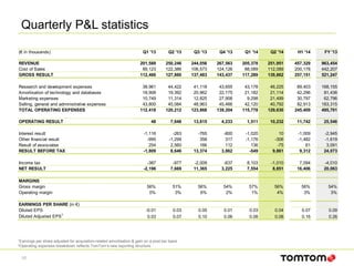 Quarterly P&L statistics
10
¹Earnings per share adjusted for acquisition-related amortisation & gain on a post-tax basis
2Operating expenses breakdown reflects TomTom’s new reporting structure.
(€ in thousands) Q1 '13 Q2 '13 Q3 '13 Q4 '13 Q1 '14 Q2 '14 H1 '14 FY '13
REVENUE 201,589 250,246 244,056 267,563 205,378 251,951 457,329 963,454
Cost of Sales 89,123 122,386 106,573 124,126 88,089 112,089 200,178 442,207
GROSS RESULT 112,466 127,860 137,483 143,437 117,289 139,862 257,151 521,247
Research and development expenses 38,961 44,422 41,118 43,655 43,178 46,225 89,403 168,155
Amortisation of technology and databases 18,908 19,392 20,962 22,175 21,182 21,114 42,296 81,436
Marketing expenses 10,749 11,314 12,825 27,908 9,298 21,499 30,797 62,796
Selling, general and administrative expenses 43,800 45,084 48,963 45,466 42,120 40,792 82,913 183,315
TOTAL OPERATING EXPENSES 112,418 120,212 123,868 139,204 115,778 129,630 245,409 495,701
OPERATING RESULT 48 7,648 13,615 4,233 1,511 10,232 11,742 25,546
Interest result -1,116 -263 -765 -800 -1,020 10 -1,009 -2,945
Other financial result -995 -1,299 358 317 -1,176 -306 -1,482 -1,619
Result of associates 254 2,560 166 112 136 -75 61 3,091
RESULT BEFORE TAX -1,809 8,646 13,374 3,862 -549 9,861 9,312 24,073
Income tax -387 -977 -2,009 -637 8,103 -1,010 7,094 -4,010
NET RESULT -2,196 7,669 11,365 3,225 7,554 8,851 16,406 20,063
MARGINS
Gross margin 56% 51% 56% 54% 57% 56% 56% 54%
Operating margin 0% 3% 6% 2% 1% 4% 3% 3%
EARNINGS PER SHARE (in €)
Diluted EPS -0.01 0.03 0.05 0.01 0.03 0.04 0.07 0.09
Diluted Adjusted EPS1
0.03 0.07 0.10 0.06 0.08 0.08 0.16 0.26
 