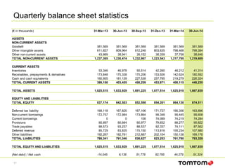 Quarterly balance sheet statistics
11
(€ in thousands) 31-Mar-13 30-Jun-13 30-Sep-13 31-Dec-13 31-Mar-14 30-Jun-14
ASSETS
NON-CURRENT ASSETS
Goodwill 381,569 381,569 381,569 381,569 381,569 381,569
Other intangible assets 811,827 809,964 812,246 803,635 798,468 799,394
Other non-current assets 43,969 38,941 39,152 38,339 37,758 38,646
TOTAL NON-CURRENT ASSETS 1,237,365 1,230,474 1,232,967 1,223,543 1,217,795 1,219,609
CURRENT ASSETS
Inventories 53,346 46,978 55,514 42,260 46,212 41,314
Receivables, prepayments & derivatives 173,848 175,338 175,206 153,926 142,624 180,592
Cash and cash equivalents 160,955 181,139 227,538 257,785 219,279 226,324
TOTAL CURRENT ASSETS 388,150 403,455 458,258 453,971 408,115 448,230
TOTAL ASSETS 1,625,515 1,633,929 1,691,225 1,677,514 1,625,910 1,667,839
EQUITY AND LIABILITIES
TOTAL EQUITY 837,174 842,583 852,598 854,261 864,130 874,511
Deferred tax liability 168,118 167,825 167,106 171,727 166,356 163,896
Non-current borrowings 172,757 172,984 173,864 99,348 99,445 99,608
Current borrowings 0 0 106 74,089 74,219 74,284
Provisions 80,897 80,684 80,977 79,832 88,277 90,822
Trade payables 88,573 93,237 88,537 82,337 74,111 87,562
Deferred revenue 85,729 83,835 115,150 113,816 109,234 107,980
Other liabilities 192,267 192,781 212,887 202,104 150,138 169,176
TOTAL LIABILITIES 788,341 791,346 838,627 823,253 761,780 793,328
TOTAL EQUITY AND LIABILITIES 1,625,515 1,633,929 1,691,225 1,677,514 1,625,910 1,667,839
(Net debt) / Net cash -14,045 6,138 51,778 82,785 44,279 51,324
 