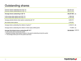 Outstanding shares
Common shares outstanding end of Q1 '14 222,191,212
Common shares outstanding end of Q2 '14 222,311,912
Average shares outstanding in Q2 '14 222,237,582
In the money share options end of Q1 '14 7,200,100
In the money share options end of Q2 '14 11,737,143
Average potential dilutive share options outstanding Q2 '14* 6,849,701
Non dilutive share options: 4,740,291
Average shares outstanding from dilution of options** 2,109,410
Average shares outstanding from dilution of other equity-settled grants 173,858
Average fully diluted shares outstanding Q2 '14*** 224,520,850
* In the money options during the quarter
** Weighted average diluted options based on the period outstanding during the quarter
*** The average share price for the quarter was €5.22
(A)
(B)
(C)
(A+B+C)
14
 