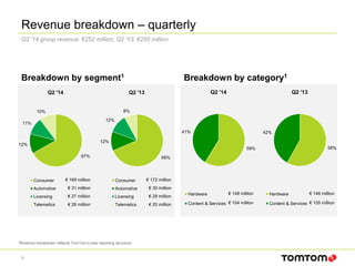 Breakdown by segment1 Breakdown by category1
Revenue breakdown – quarterly
9
Q2 '14 group revenue: €252 million; Q2 '13: €250 million
¹Revenue breakdown reflects TomTom’s new reporting structure.
67%
12%
11%
10%
Q2 '14
Consumer
Automotive
Licensing
Telematics
€ 169 million
€ 31 million
€ 27 million
€ 26 million
68%
12%
12%
8%
Q2 '13
Consumer
Automotive
Licensing
Telematics
€ 172 million
€ 30 million
€ 29 million
€ 20 million
59%
41%
Q2 '14
Hardware
Content & Services
€ 148 million
€ 104 million
58%
42%
Q2 '13
Hardware
Content & Services
€ 146 million
€ 105 million
 