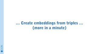 … Create embeddings from triples …
(more in a minute)
 