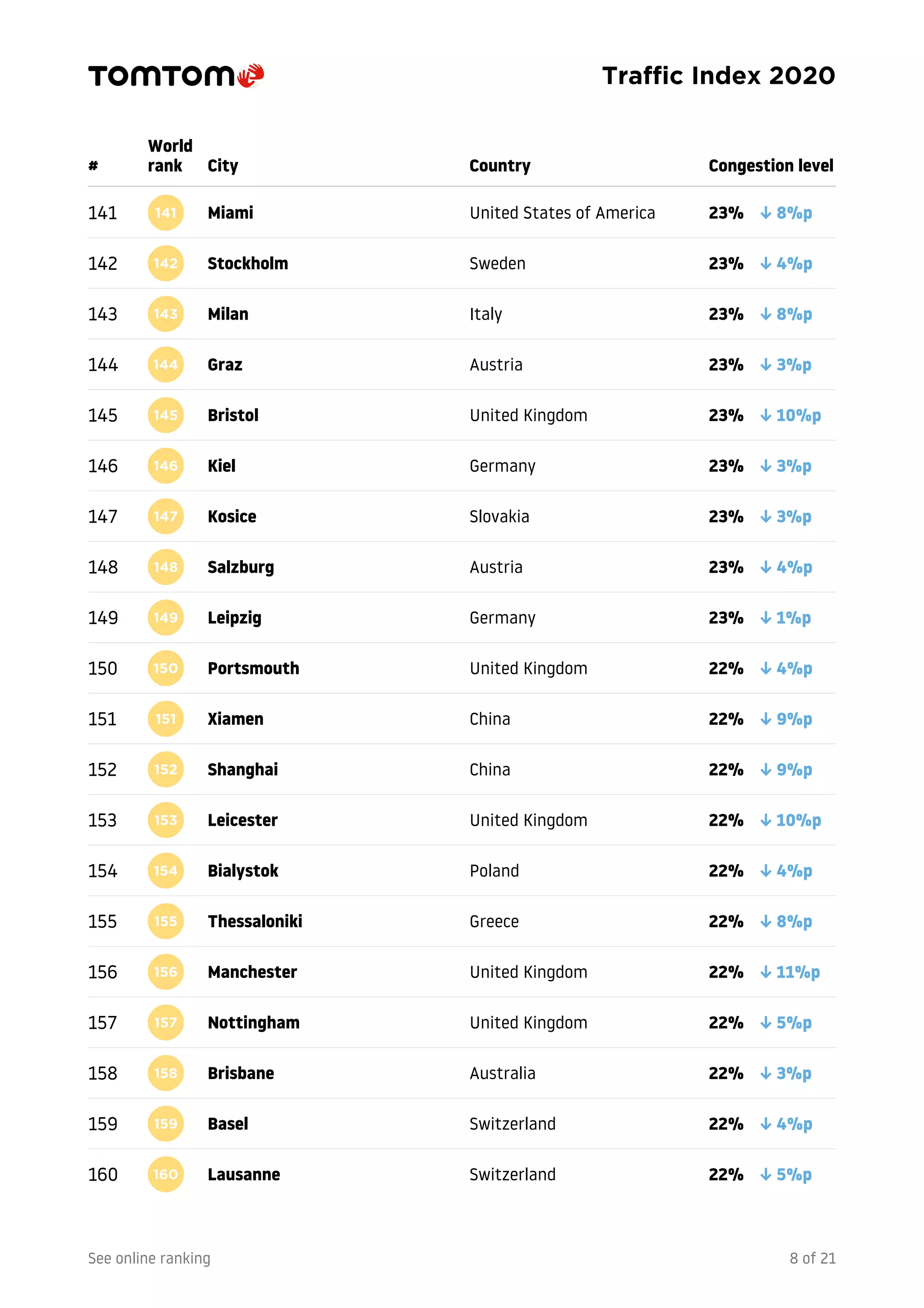 TomTom traffic index
