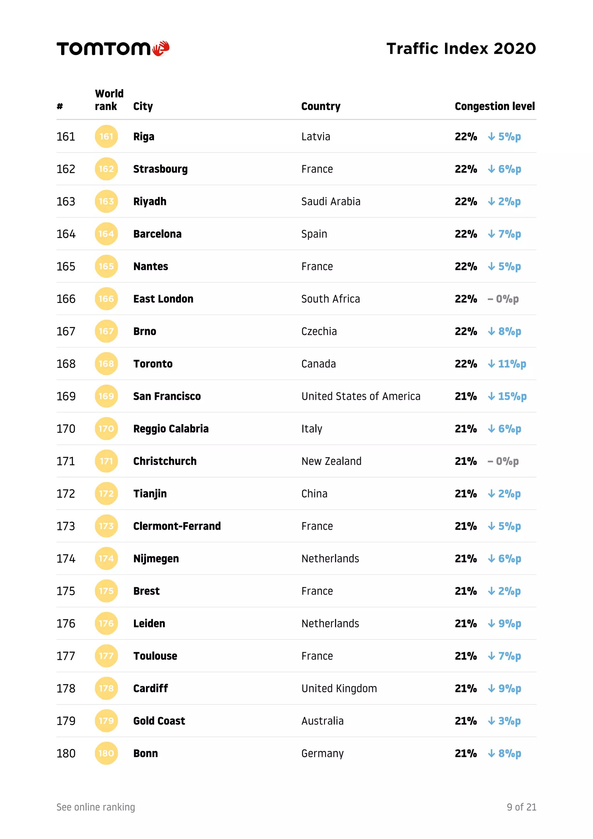 TomTom traffic index