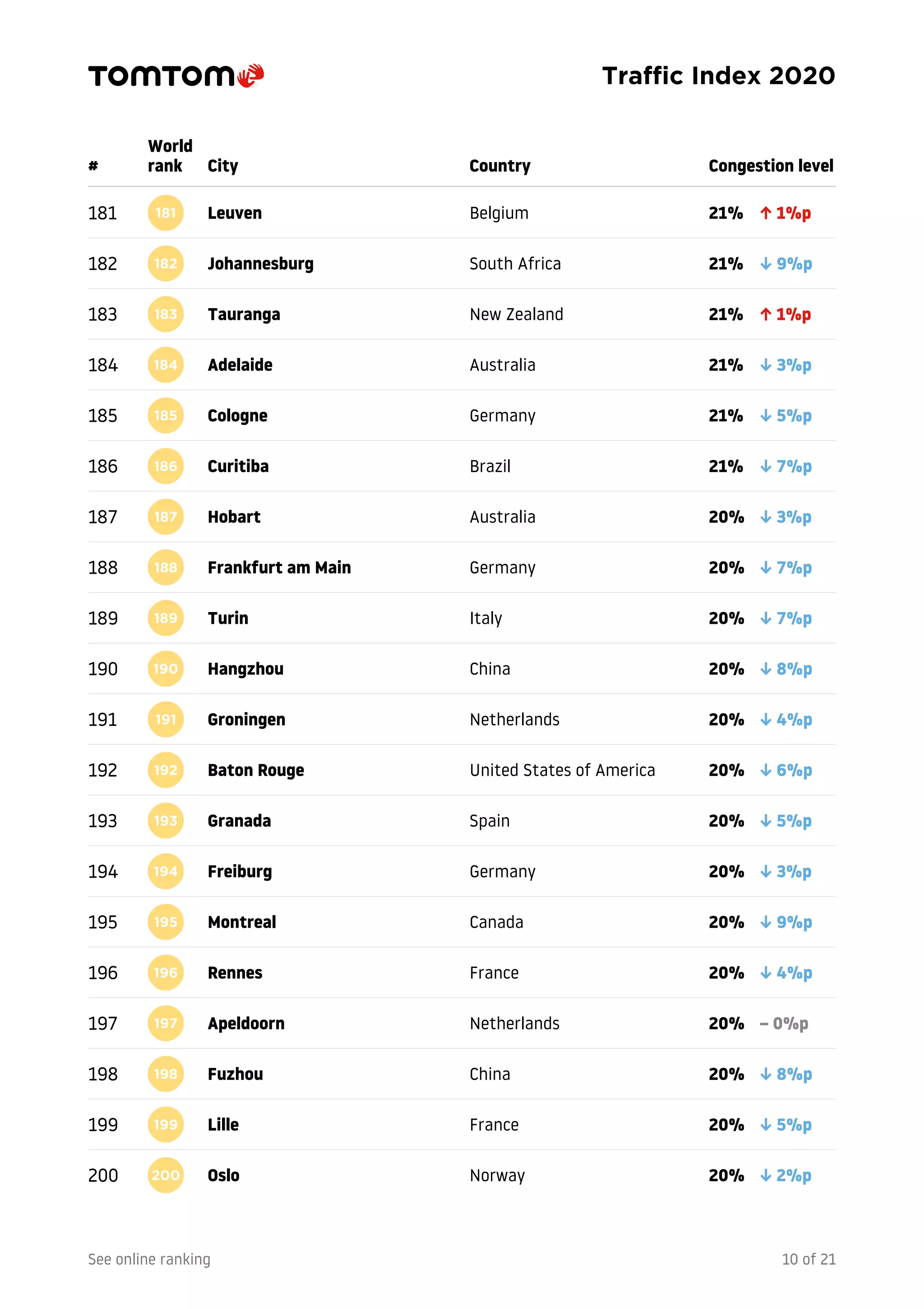 TomTom traffic index