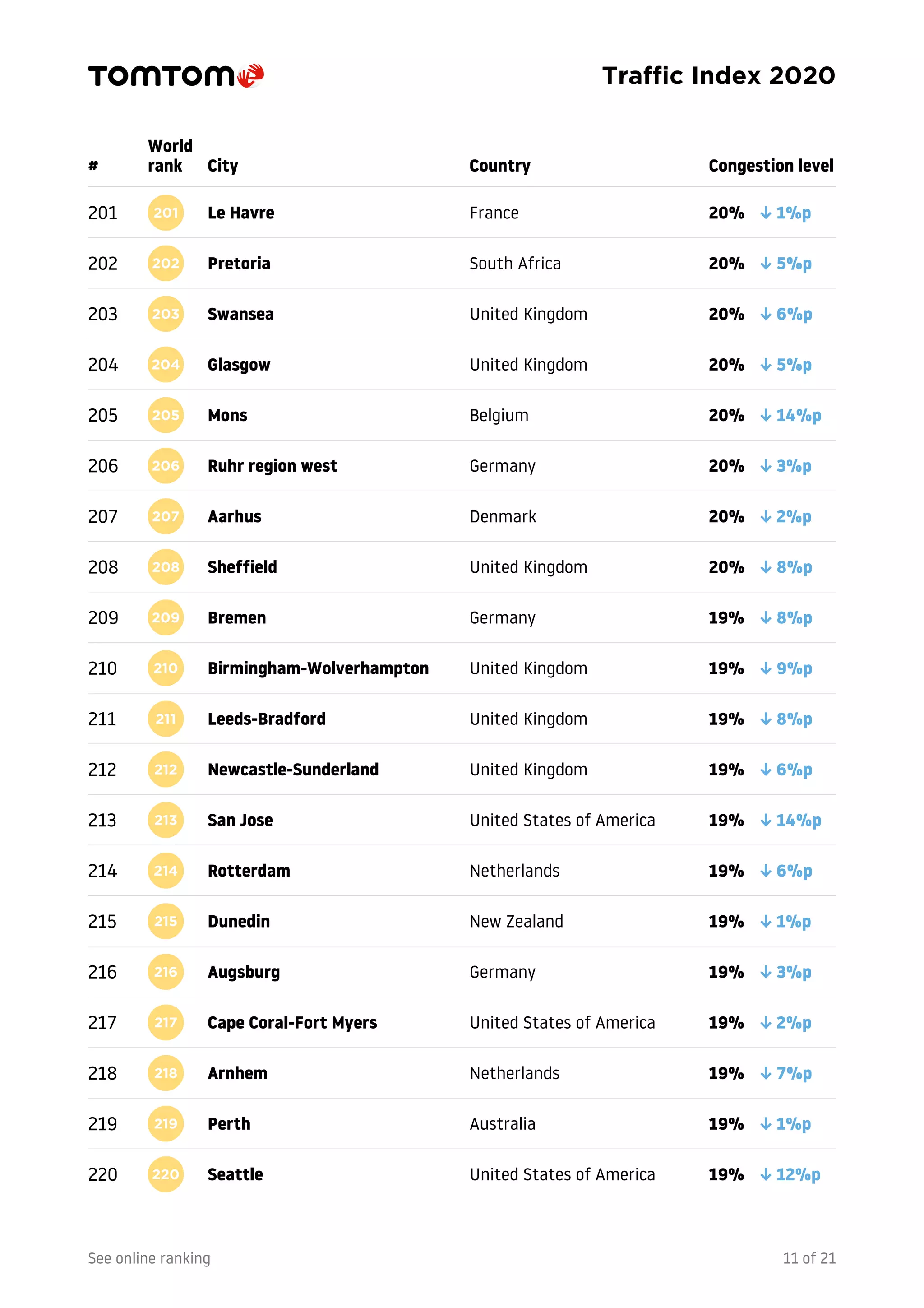TomTom traffic index