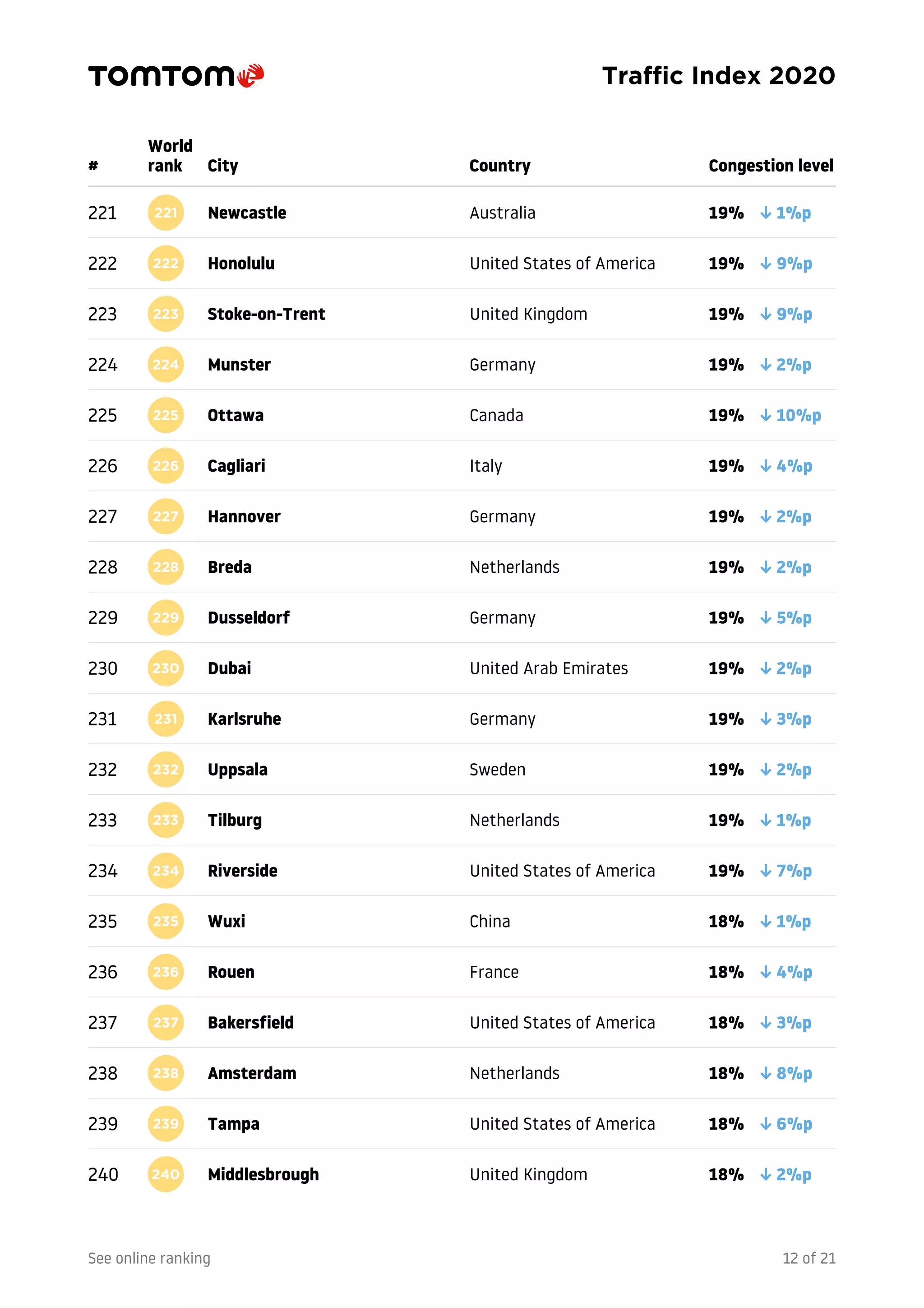 TomTom traffic index
