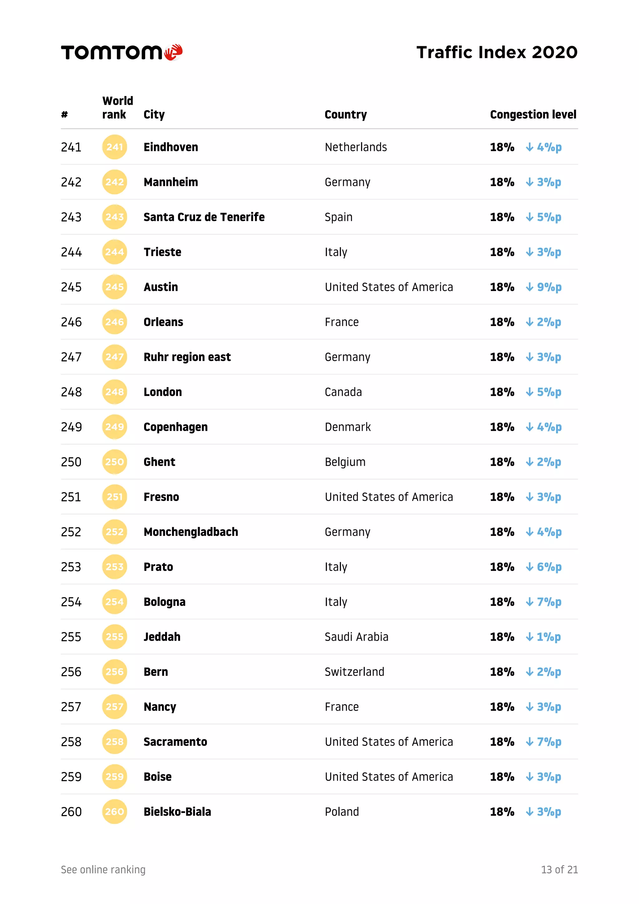 TomTom traffic index