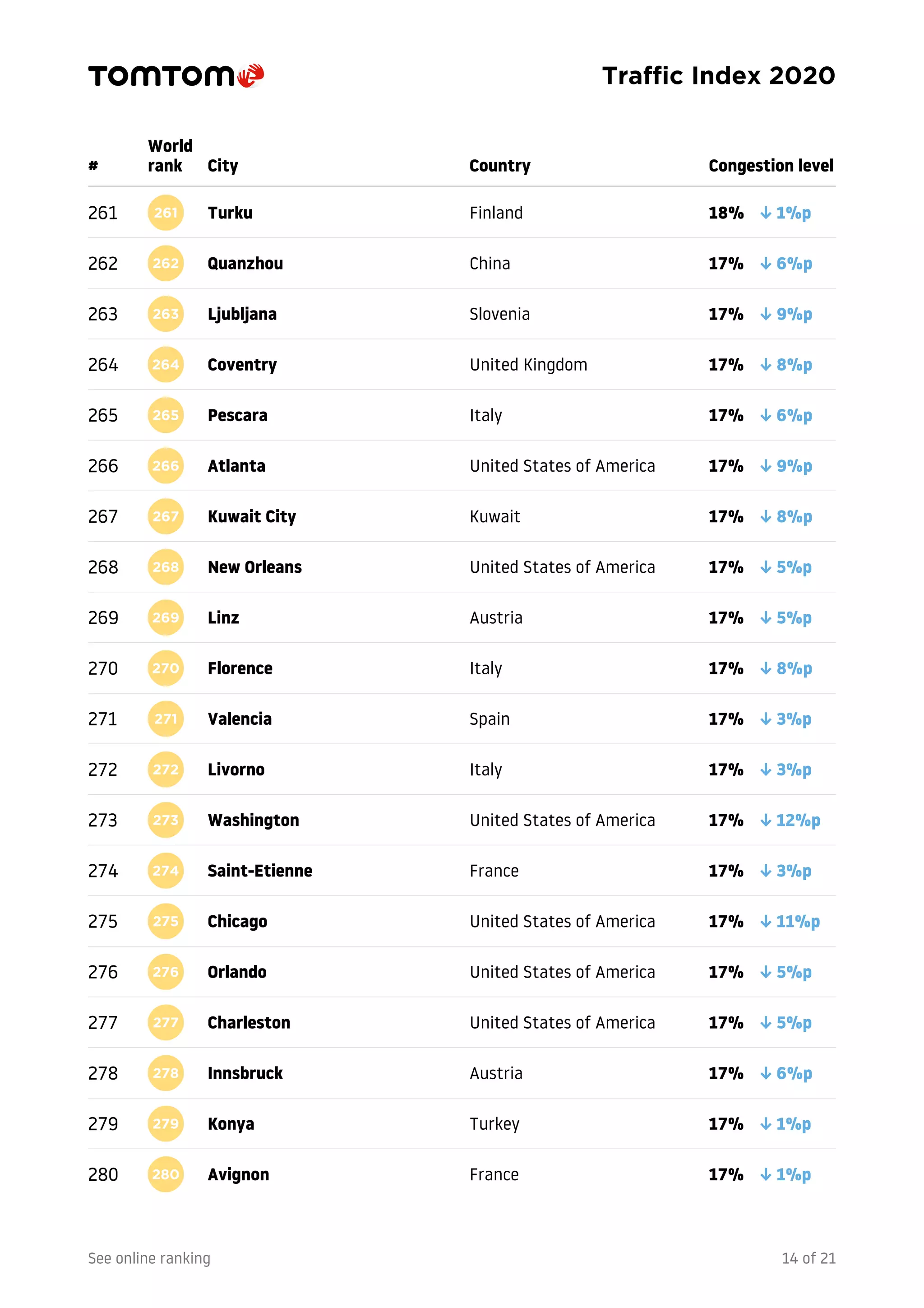 TomTom traffic index