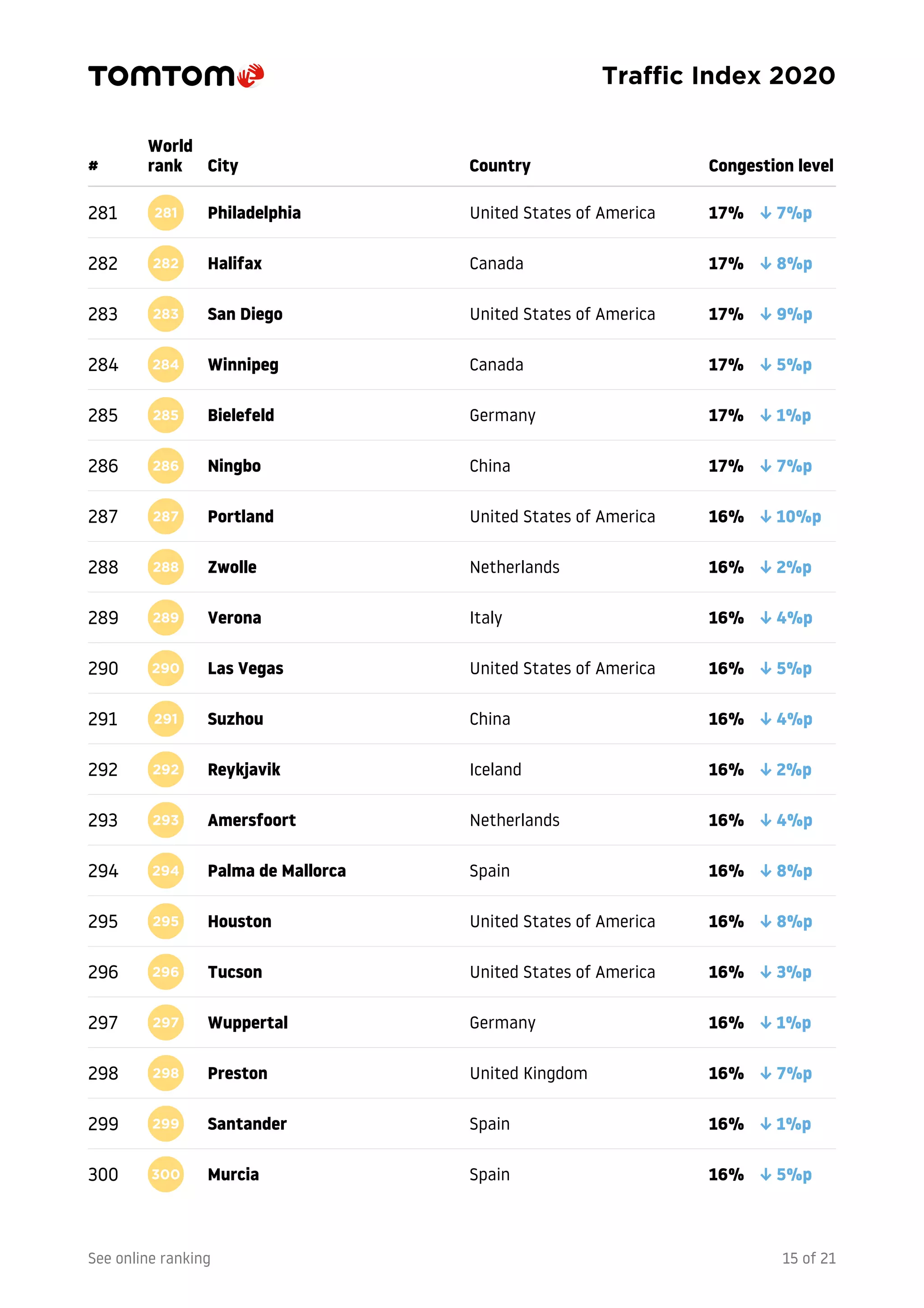 TomTom traffic index