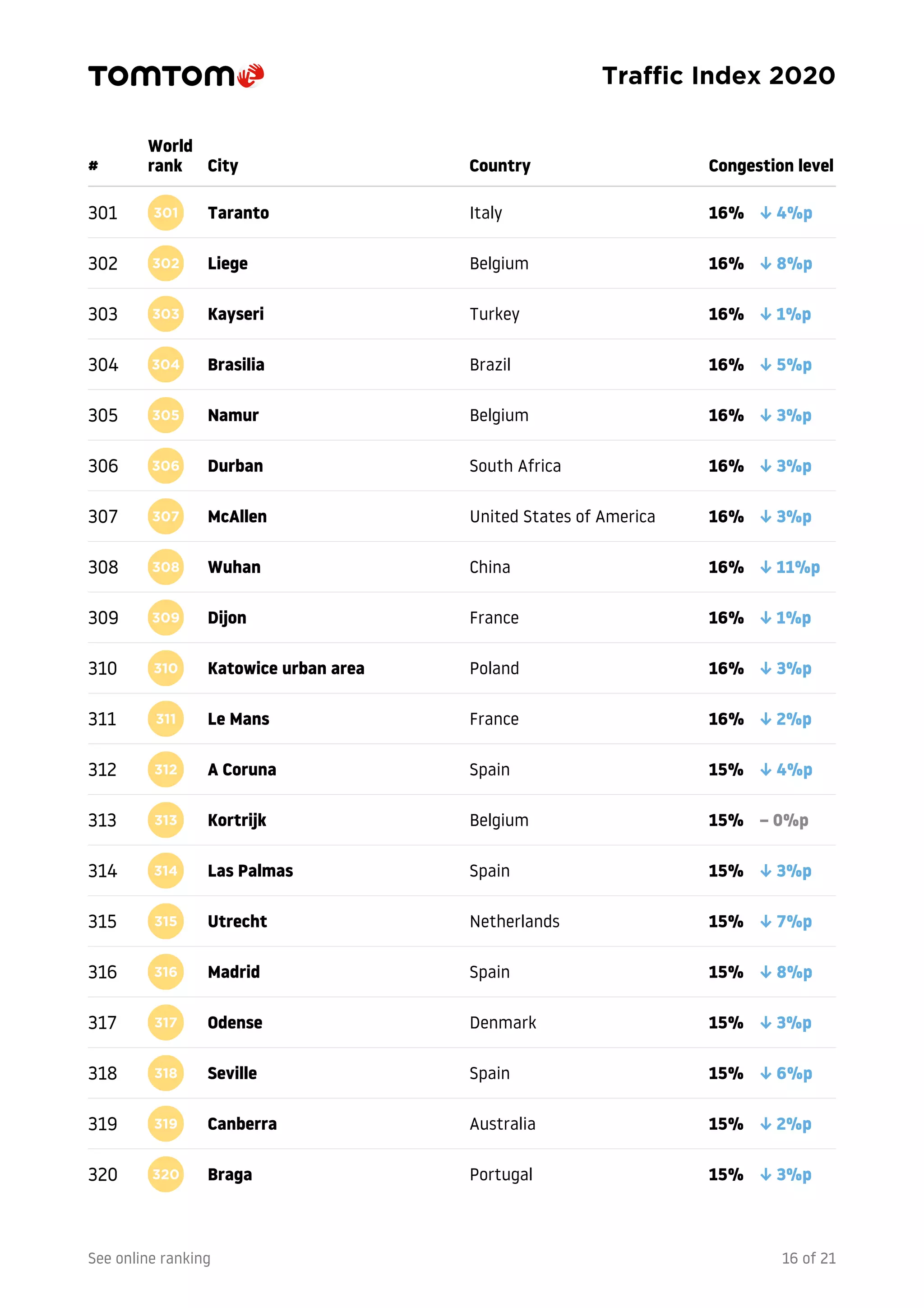 TomTom traffic index