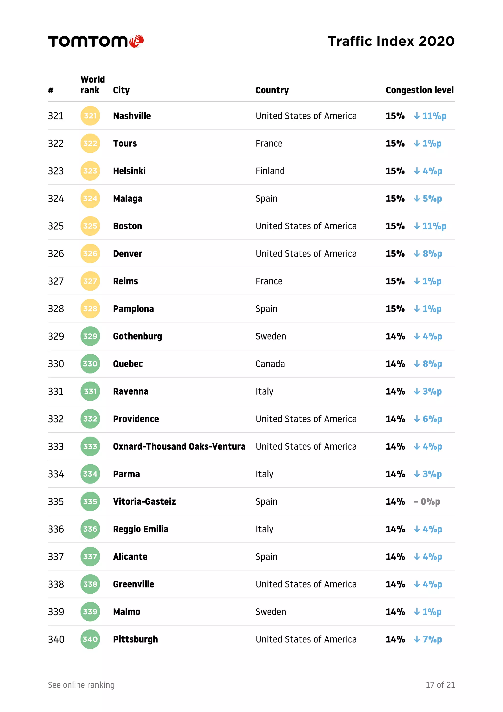 TomTom traffic index