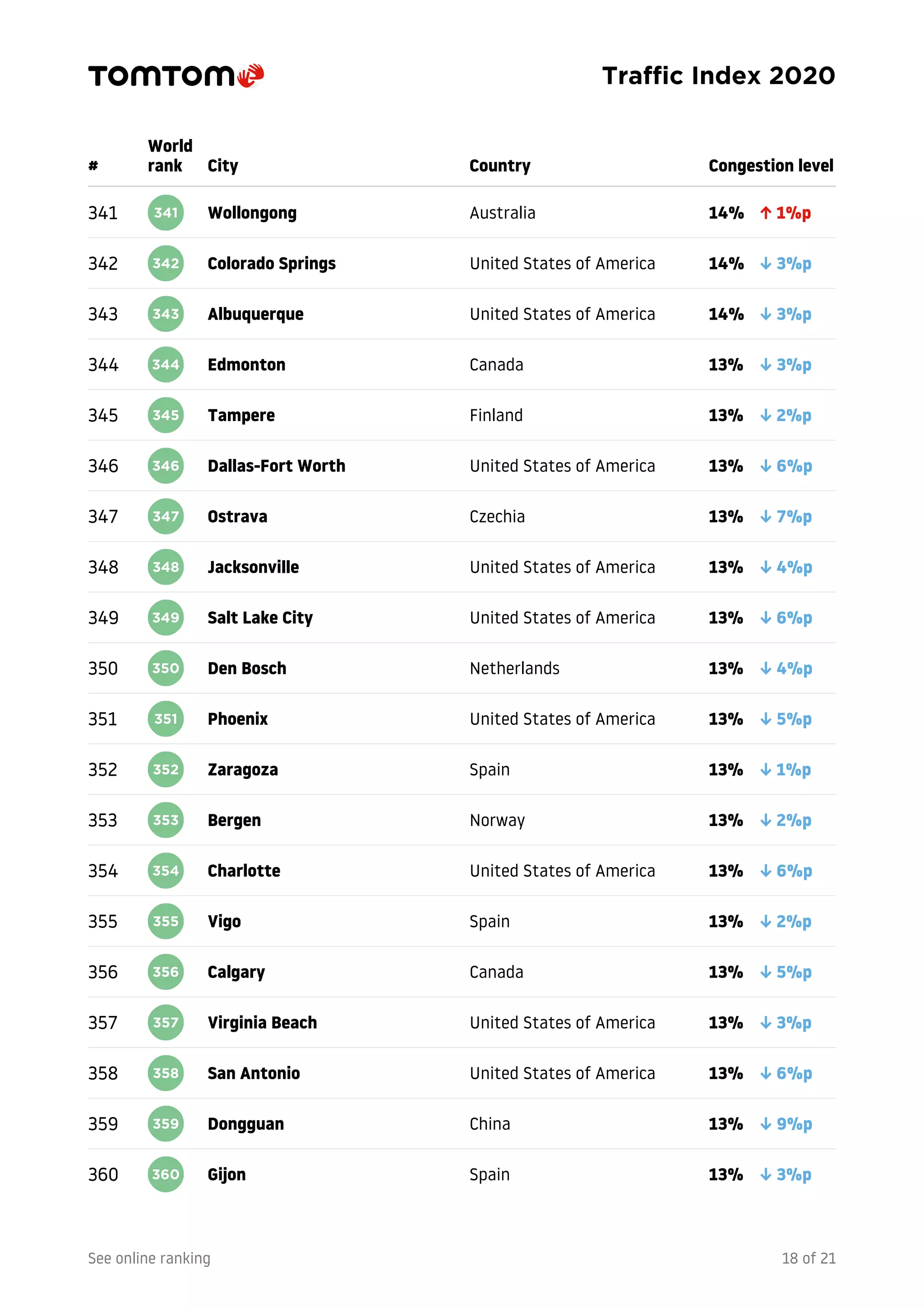 TomTom traffic index