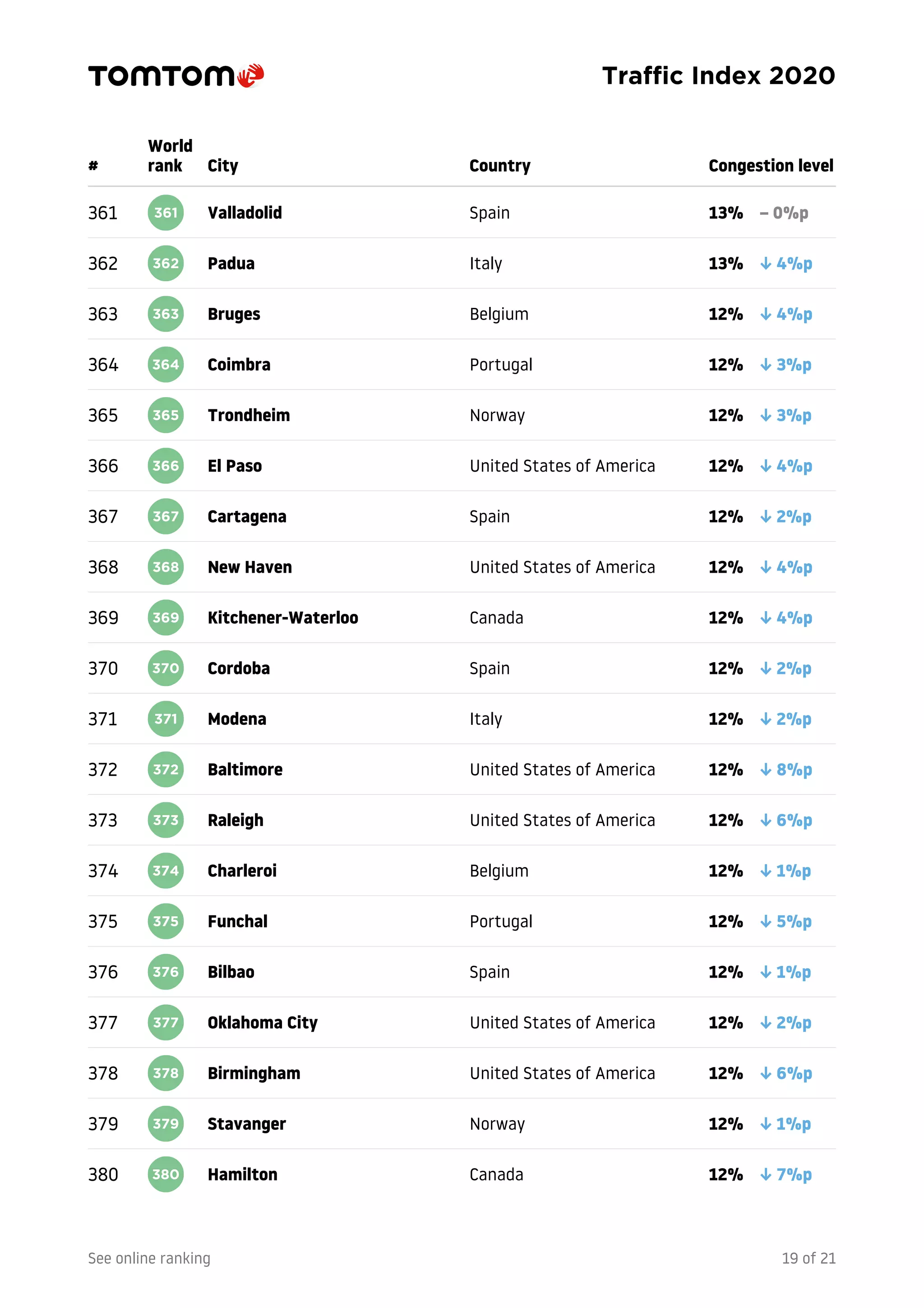 TomTom traffic index