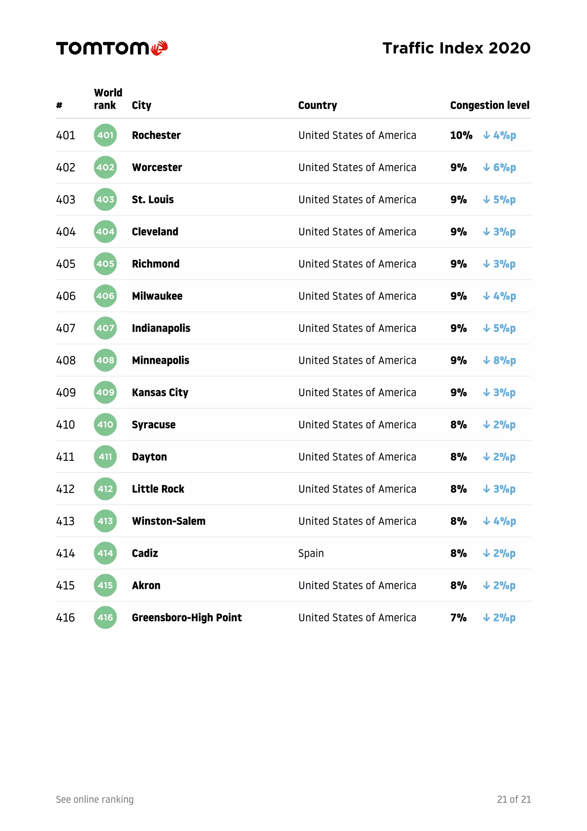 TomTom traffic index