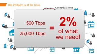 ©2015 AKAMAI | FASTER FORWARDTM
The Problem is at the Core
Cloud Data Centers
500 Tbps
25,000 Tbps
2%
of what
we need!
=
 