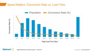©2015 AKAMAI | FASTER FORWARDTM
Speed Matters: Conversion Rate vs. Load Time
ConversionRate(%)
0-1 1-2 2-3 3-4 4-5 5-6 6-7 7-8 8-9 9-10 10-11 11+
Population Conversion Rate (%)
Page Load Time (Sec)
Page Performance & Site Conversion – Feb 2012
 