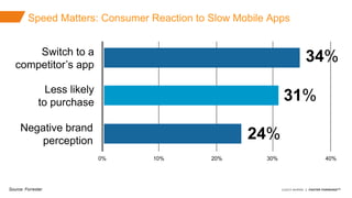 ©2015 AKAMAI | FASTER FORWARDTM
Speed Matters: Consumer Reaction to Slow Mobile Apps
40%20% 30%10%0%
Switch to a
competitor’s app
34%
Less likely
to purchase 31%
Negative brand
perception 24%
Source: Forrester
 