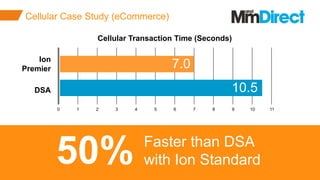 ©2015 AKAMAI | FASTER FORWARDTM
Avoid data theft and downtime by extending the
security perimeter outside the data-center and
protect from increasing frequency, scale and
sophistication of web attacks.
Cellular Case Study (eCommerce)
50% Faster than DSA
with Ion Standard
Ion
Premier
DSA
7.0
10.5
5
Cellular Transaction Time (Seconds)
1142 310 6 7 98 10
 