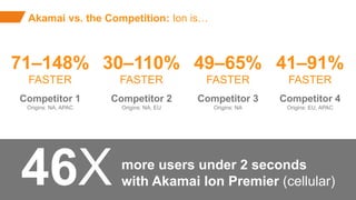 ©2015 AKAMAI | FASTER FORWARDTM
Avoid data theft and downtime by extending the
security perimeter outside the data-center and
protect from increasing frequency, scale and
sophistication of web attacks.
Akamai vs. the Competition: Ion is…
Competitor 1
Origins: NA, APAC
FASTER
71–148%
Competitor 2
Origins: NA, EU
FASTER
30–110%
Competitor 3
Origins: NA
FASTER
49–65%
Competitor 4
Origins: EU, APAC
FASTER
41–91%
more users under 2 seconds
with Akamai Ion Premier (cellular)46X
 