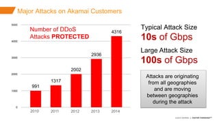 ©2015 AKAMAI | FASTER FORWARDTM
Avoid data theft and downtime by extending the
security perimeter outside the data-center and
protect from increasing frequency, scale and
sophistication of web attacks.
Major Attacks on Akamai Customers
Typical Attack Size
10s of Gbps
Attacks are originating
from all geographies
and are moving
between geographies
during the attack
Large Attack Size
100s of Gbps
Number of DDoS
Attacks PROTECTED
2010 2011 2012 2013 2014
991
1317
2002
2936
4316
0
1000
2000
3000
4000
5000
 