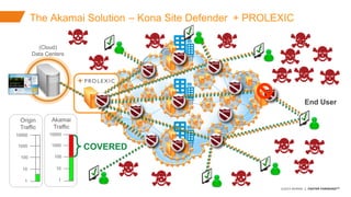©2015 AKAMAI | FASTER FORWARDTM
Avoid data theft and downtime by extending the
security perimeter outside the data-center and
protect from increasing frequency, scale and
sophistication of web attacks.
+
The Akamai Solution
(Cloud)
Data Centers
End User
1
10
100
10000
Origin
Traffic
1000
Akamai
Traffic
1
10
100
10000
1000
COVERED
– Kona Site Defender + PROLEXIC
 