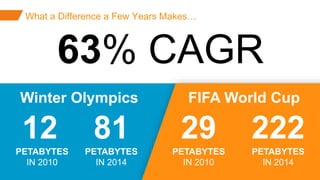 ©2015 AKAMAI | FASTER FORWARDTM
Avoid data theft and downtime by extending the
security perimeter outside the data-center and
protect from increasing frequency, scale and
sophistication of web attacks.
What a Difference a Few Years Makes…
63% CAGR
29
PETABYTES
IN 2010
FIFA World Cup
222
PETABYTES
IN 2014
12
PETABYTES
IN 2010
Winter Olympics
81
PETABYTES
IN 2014
 