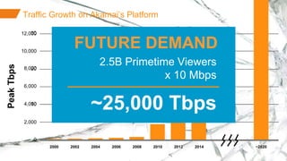 ©2015 AKAMAI | FASTER FORWARDTM
Avoid data theft and downtime by extending the
security perimeter outside the data-center and
protect from increasing frequency, scale and
sophistication of web attacks.
12,000
8,000
6,000
4,000
2,000
10,000
2000 2002 2004 2006 2008 2010 2012 2014
0
10
20
30
PeakTbps
~2020
>26 Tbps
>60% CAGR
Traffic Growth on Akamai’s Platform
FUTURE DEMAND
2.5B Primetime Viewers
x 10 Mbps
~25,000 Tbps
 