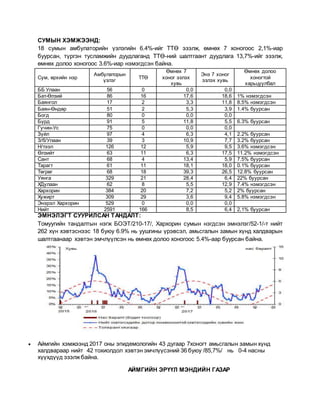 СУМЫН ХЭМЖЭЭНД:
18 сумын амбулаторийн үзлэгийн 6.4%-ийг ТТӨ эзэлж, өмнөх 7 хоногоос 2,1%-иар
буурсан, түргэн тусламжийн дуудлаганд ТТӨ-ний шалтгаант дуудлага 13,7%-ийг эзэлж,
өмнөх долоо хоногоос 3.6%-иар нэмэгдсэн байна.
Сум, өрхийн нэр
Амбулаторын
үзлэг
ТТӨ
Өмнөх 7
хоног эзлэх
хувь
Энэ 7 хоног
эзлэх хувь
Өмнөх долоо
хоногтой
харьцуулбал
ББ Улаан 56 0 0,0 0,0
Бат-Өлзий 86 16 17,6 18,6 1% нэмэгдсэн
Баянгол 17 2 3,3 11,8 8.5% нэмэгдсэн
Баян-Өндөр 51 2 5,3 3,9 1.4% буурсан
Богд 80 0 0,0 0,0
Бүрд 91 5 11,8 5,5 6.3% буурсан
Гучин-Ус 75 0 0,0 0,0
Зүйл 97 4 6,3 4,1 2.2% буурсан
З/б/Улаан 39 3 10,9 7,7 3.2% буурсан
Н/тээл 126 12 5,9 9,5 3.6% нэмэгдсэн
Өлзийт 63 11 6,3 17,5 11.2% нэмэгдсэн
Сант 68 4 13,4 5,9 7.5% буурсан
Тарагт 61 11 18,1 18,0 0.1% буурсан
Төгрөг 68 18 39,3 26,5 12.8% буурсан
Уянга 329 21 28,4 6,4 22% буурсан
ХДулаан 62 8 5,5 12,9 7.4% нэмэгдсэн
Хархорин 384 20 7,2 5,2 2% буурсан
Хужирт 309 29 3,6 9,4 5.8% нэмэгдсэн
Энэрэл Хархорин 529 0 0,0 0,0
Нийт 2591 166 8,5 6,4 2,1% буурсан
ЭМНЭЛЭГТ СУУРИЛСАН ТАНДАЛТ:
Томуугийн тандалтын нэгж БОЭТ/210-17/, Хархорин сумын нэгдсэн эмнэлэг/52-1/-т нийт
262 хүн хэвтэснээс 18 буюу 6.9% нь уушгины үрэвсэл, амьсгалын замын хүнд халдварын
шалтгаанаар хэвтэн эмчлүүлсэн нь өмнөх долоо хоногоос 5.4%-аар буурсан байна.
 Аймгийн хэмжээнд 2017 оны эпидемологийн 43 дугаар 7хоногт амьсгалын замын хүнд
халдвараар нийт 42 тохиолдол хэвтэн эмчлүүсэний 36 буюу /85,7%/ нь 0-4 насны
хүүхдүүд эзэлжбайна.
АЙМГИЙН ЭРҮҮЛ МЭНДИЙН ГАЗАР
 