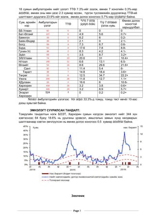 18 сумын амбулаторийн нийт үзлэгт ТТӨ 7.3%-ийг эзэлж, өмнөх 7 хоногийн 0.3%-иар
áóóðñàí, өмнөх оны мөн үеэс 2.3 хувиар өссөн, түргэн тусламжийн дуудлаганд ТТӨ-ий
шалтгаант дуудлага 23.9%-ийг эзэлж, өмнөх долоо хоногоос 5.7%-иар íýìýãäñýí байна.
Сум, өрхийн
нэр
Амбулаторын
үзлэг
ТТӨ
ªìíºõ 7 õîíîã
ýçëýõ õóâü
Ýíý 7 õîíîãèéí
ýзлэх хувь
Өмнөх долоо
хоногтой
харьцуулбал
ББ Улаан 62 0 0 0 0
Бат-Өлзий 107 6 4.9 5.6 0.7+
Баянгол 33 2 6.2 6 0.2-
Баян-Өндөр 46 0 2.1 0 2.1-
Богд 59 4 7.3 6.7 0.6-
Бүрд 51 4 17.6 7.8 8.8-
Гучин-Ус 48 2 8.3 4.2 4.1-
Зүйл 69 6 3.5 8.7 3.2+
З/б/Улаан 74 23 20.6 31 10.4+
Н/тээл 160 21 6.6 13.1 6.5-
Өлзийт 54 16 8.6 29.6 21.6+
Сант 92 5 11.4 5.4 6-
Тарагт 38 7 14.8 18.4 3.6+
Төгрөг 23 8 12.5 34.7 22.2+
Уянга 205 26 11.8 12.7 1.1+
ХДулаан 33 2 16.6 6 10.6-
Хархорин 418 16 3.2 3.8 0.6+
Хужирт 326 29 3.2 8.9 5.7+
Энэрэл
Хархорин
524 1 0 0.2 0.2+
Ñóìäûí àмбулаторийн үзлэгээс ñóì áóþó 33.3%-д томуу, томуу төст өвчèí 10-аас
дээш хувьтай байна.
ЭМНЭЛЭГТ СУУРИЛСАН ТАНДАЛТ:
Томуугийн тандалтын нэгж БОЭТ, Хархорин сумын нэгдсэн эмнэлэгт нийт 344 хүн
хэвтэснээс 64 буюу 18.6% нь уушгины үрэвсэл, амьсгалын замын хүнд халдварын
шалтгаанаар хэвтэн эмчлүүлсэн нь өмнөх долоо хоногоос 0.5 хувиар áóóðñàí байна.
Зөвлөмж
Page 3
 