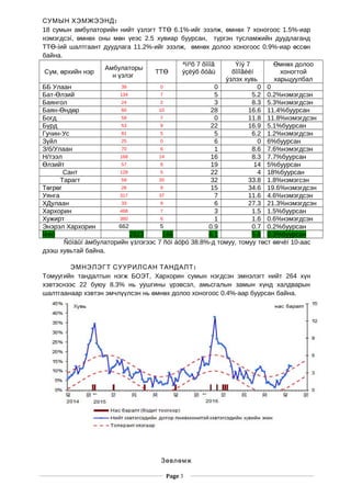 :СУМЫН ХЭМЖЭЭНД
18 сумын амбулаторийн нийт злэгт ТТ 6ү Ө .1%-ийг эзэлж, мн х 7 хоногоос 1.5%-иарө ө
нэмэгдсэí, мн х оны м н еэс 2.5ө ө ө ү хувиар буурсан, т ргэн тусламжийн дуудлагандү
ТТ -íий шалтгаант дуудлага 11.2%-ийг эзэлж, мн х долоо хоногоос 0.9%-иар сс нӨ ө ө ө ө
байна.
Сум, рхийн нэрө
Амбулаторы
н злэгү
ТТӨ
ªìíºõ 7 õîíîã
ýçëýõ õóâü
Ýíý 7
õîíîãèéí
ýзлэх хувь
мн х долооӨ ө
хоногтой
харьцуулбал
ББ Улаан 39 0 0 0 0
Бат- лзийӨ 134 7 5 5.2 0.2%нэмэгдсэн
Баянгол 24 2 3 8.3 5.3%нэмэгдсэн
Баян- нд рӨ ө 60 10 28 16.6 11.4%буурсан
Богд 59 7 0 11.8 11.8%нэмэгдсэн
Б рдү 53 9 22 16.9 5.1%буурсан
Гучин-Ус 81 5 5 6.2 1.2%нэмэгдсэн
З йлү 25 0 6 0 6%буурсан
З/б/Улаан 70 6 1 8.6 7.6%нэмэгдсэн
Н/тээл 168 14 16 8.3 7.7%буурсан
лзийтӨ 57 8 19 14 5%буурсан
Сант 128 5 22 4 18%буурсан
Тарагт 59 20 32 33.8 1.8%нэмэгсэн
Т гр гө ө 26 9 15 34.6 19.6%нэмэгдсэн
Уянга 317 37 7 11.6 4.6%нэмэгдсэн
ХДулаан 33 9 6 27.3 21.3%нэмэгдсэн
Хархорин 468 7 3 1.5 1.5%буурсан
Хужирт 360 6 1 1.6 0.6%нэмэгдсэн
Энэрэл Хархорин 662 5 0.9 0.7 0.2%буурсан
Íèéò 2823 166 6.1 5.8 0.3%буурсан
Ñóìäûí àмбулаторийн злэгээс 7ү ñóì áóþó 38.8%-д томуу, томуу т ст вчө ө èí 10-аас
дээш хувьтай байна.
:ЭМНЭЛЭГТ СУУРИЛСАН ТАНДАЛТ
Томуугийн тандалтын нэгж БОЭТ, Хархорин сумын нэгдсэн эмнэлэгт нийт 264 х нү
хэвтэснээс 22 буюу 8.3% нь уушгины рэвсэл, амьсгалын замын х нд халдварынү ү
шалтгаанаар хэвтэн эмчл лсэн нь мн х долоо хоногоосүү ө ө 0.4%-аар буурсан байна.
Зөвлөмж
Page 3
 