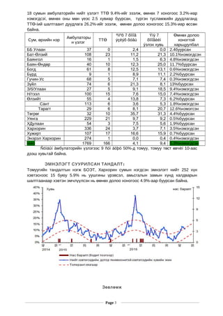 18 сумын амбулаторийн нийт злэгт ТТ 9ү Ө .4%-ийг эзэлж, мн х 7 хоногоос 3.2%-иарө ө
нэмэгдсэí, мн х оны м н еэс 2.5ө ө ө ү хувиар буурсан, т ргэн тусламжийн дуудлагандү
ТТ -íий шалтгаант дуудлага 26.2%-ийг эзэлж, мн х долоо хоногоос 15.3%-иар сс нӨ ө ө ө ө
байна.
Сум, рхийн нэрө
Амбулаторы
н злэгү
ТТӨ
ªìíºõ 7 õîíîã
ýçëýõ õóâü
Ýíý 7
õîíîãèéí
ýзлэх хувь
мн х долооӨ ө
хоногтой
харьцуулбал
ББ Улаан 37 0 2,4 0,0 2.4буурсан
Бат- лзийӨ 108 23 11,2 21,3 10.1%нэмэгдсэн
Баянгол 16 1 1,5 6,3 4.8%нэмэгдсэн
Баян- нд рӨ ө 40 10 12,3 25,0 11.7%буурсан
Богд 61 8 12,5 13,1 0.6%нэмэгдсэн
Б рдү 9 1 8,9 11,1 2.2%буурсан
Гучин-Ус 68 5 7,1 7,4 0.3%нэмэгдсэн
З йлү 74 6 21,3 8,1 13%буурсан
З/б/Улаан 27 5 9,1 18,5 9.4%нэмэгдсэн
Н/тээл 100 15 7,6 15,0 7.4%нэмэгдсэн
лзийтӨ 55 4 13,8 7,3 6.2%буурсан
Сант 113 6 3,6 5,3 1.8%нэмэгдсэн
Тарагт 29 6 8,1 20,7 12.6%нэмэгсэн
Т гр гө ө 32 10 35,7 31,3 4.4%буурсан
Уянга 229 21 9,7 9,2 0.5%буурсан
ХДулаан 54 3 7,5 5,6 1.9%буурсан
Хархорин 336 24 3,7 7,1 3.5%нэмэгдсэн
Хужирт 107 17 16,6 15,9 0.7%буурсан
Энэрэл Хархорин 274 1 0,0 0,4 0.4%нэмэгдсэн
Íèéò 1769 166 4,1 9,4 5.3%нэмэгдсэн
Ñóìäûí àмбулаторийн злэгээс 9ү ñóì áóþó 50%-д томуу, томуу т ст вчө ө èí 10-аас
дээш хувьтай байна.
:ЭМНЭЛЭГТ СУУРИЛСАН ТАНДАЛТ
Томуугийн тандалтын нэгж БОЭТ, Хархорин сумын нэгдсэн эмнэлэгт нийт 252 х нү
хэвтэснээс 15 буюу 5.9% нь уушгины рэвсэл, амьсгалын замын х нд халдварынү ү
шалтгаанаар хэвтэн эмчл лсэн нь мн х долоо хоногоосүү ө ө 4.9%-аар буурсан байна.
Зөвлөмж
Page 3
 