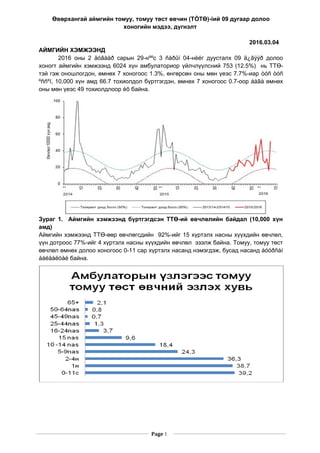 Өвөрхангай аймгийн томуу, томуу төст өвчин (ТÒТӨ)-íий 09 дугаар долоо
хоногийн мэдээ, дүгнэлт
2016.03.04
АЙМГИЙН ХЭМЖЭЭНД
2016 оны 2 äóãààð сарын 29-нººс 3 ñàðûí 04-нèéг дуусталх 09 ä¿ãýýð долоо
хоногт аймгийн хэмжээнд 6024 хүн амбулаториор үйлчлүүлсний 753 (12.5%) нь ТТӨ-
тэй гэж оношлогдон, өмнөх 7 хоногоос 1.3%, өнгөрсөн оны мөн үеэс 7.7%-иар òóñ òóñ
ºññºí, 10,000 хүн амд 66.7 тохиолдол бүртгэгдэн, өмнөх 7 хоногоос 0.7-оор áàãà өмнөх
оны мөн үеэс 49 тохиолдлоор èõ байна.
Зураг 1. Аймгийн хэмжээнд бүртгэгдсэн ТТӨ-ий өвчлөлийн байдал (10,000 хүн
амд)
Аймгийн хэмжээнд ТТӨ-өөр өвчлөгсдийн 92%-ийг 15 хүртэлх насны хүүхдийн өвчлөл,
үүн дотроос 77%-ийг 4 хүртэлх насны хүүхдийн өвчлөл эзэлж байна. Томуу, томуу төст
өвчлөл өмнөх долоо хоногоос 0-11 сар хүртэлх насанд нэмэгдэж, бусад насанд áóóðñàí
áàéäàëòàé байна.
Page 1
 