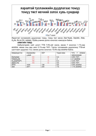 Яаралтай тусламжийн дуудлагаас томуу, томуу төст өвчин Áàò-ªëçèé, Áàÿíãîë, Áîãä,
Á¿ðä, Ãó÷èí-Óñ, òàðàãò, Óÿíãà-д өмнөх долоо хоногоос нэмэгдсэн байна.
АЙМГИЙН ТӨВД:
Амбулаторийн нийт үзлэгт ТТӨ 7.9%-ийг эзэлж, өмнөх 7 хоногоос 1.1%-иар
áóóðñàí, өмнөх оны мөн үеэс 0.1%-иар ºññºí. Түргэн тусламжийн дуудлаганд ТТӨ-ий
шалтгаант дуудлага 13.2, өмнөх долоо хоногоос 15.8%-иар áóóðñàí байна.
Àðâàéõýýð ñóì Àìáóëàòîðûí
¿çëýã
ÒÒª Ýçëýõ õóâü ªìíºõ 7 õîíîãòîé
õàðüöóóëáàë
Óÿíñýòãýë 522 28 5.4 0.8% ºññºí
Ýíõèéíõ¿ðä 271 8 3 2.1 áóóðñàí
Ò¿øèãäºëãººí 300 19 6.3 5.2% ºññºí
áÍàðíû äºø 443 42 9.5 8.8% ºññºí
ÁÎÝÒ 1435 138 9.6 0.8% áóóðñàí
íèéò 2971 235 7.9 1.1% áóóðñàí
Page 3
 