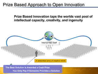 A networked army of creative minds The Best Solution is Awarded a Cash Prize You Only Pay if Someone Provides a Solution Internal R&D Staff Prize Based Approach to Open Innovation Prize Based Innovation taps the worlds vast pool of intellectual capacity, creativity, and ingenuity 