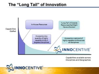 The “Long Tail” of Innovation 