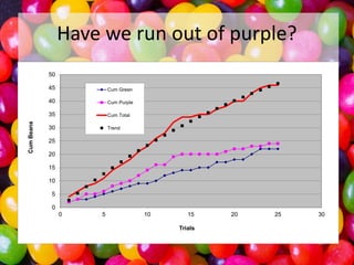 Have we run out of purple?
50
Cum Green

40

Cum Purple

35
Cum Beans

45

Cum Total

30

Trend

25
20
15
10
5
0
0

5

10

15
Trials

20

25

30

 