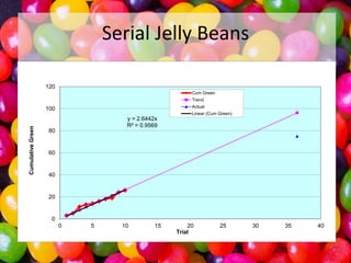 Serial Jelly Beans
120
Cum Green
Trend
Actual

100
Cumulative Green

Linear (Cum Green)

y = 2.6442x
R² = 0.9569
80

60

40

20

0
0

5

10

15

20
Trial

25

30

35

40

 